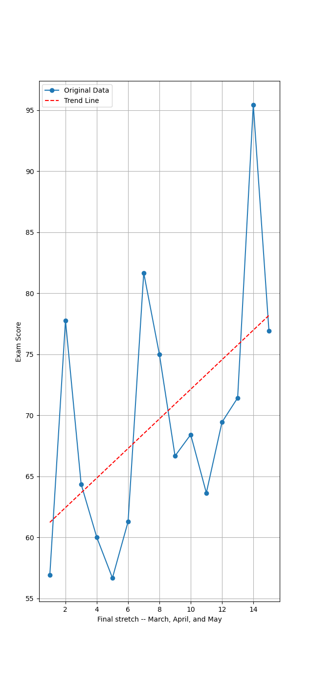 Practice exam scores over time